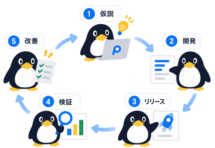 仮説・開発・リリース・検証・改善を繰り返す開発サイクル
